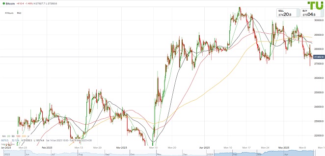 BTCUSD под контролем медведей