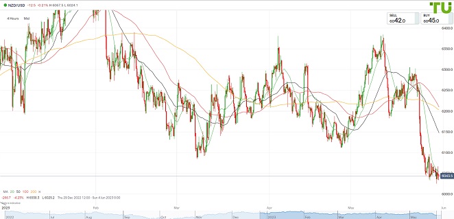 NZDUSD Киви/доллар торгуется разнонаправленно
