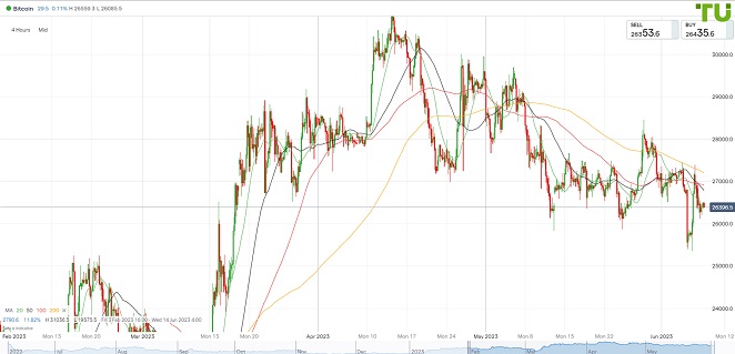 BTCUSD торгуется разнонаправленно