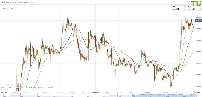 BTCUSD пользуется устойчивым спросом