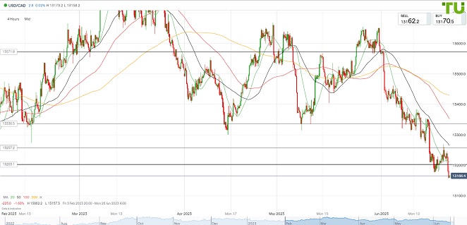 USDCAD Доллар/луни возобновил снижение