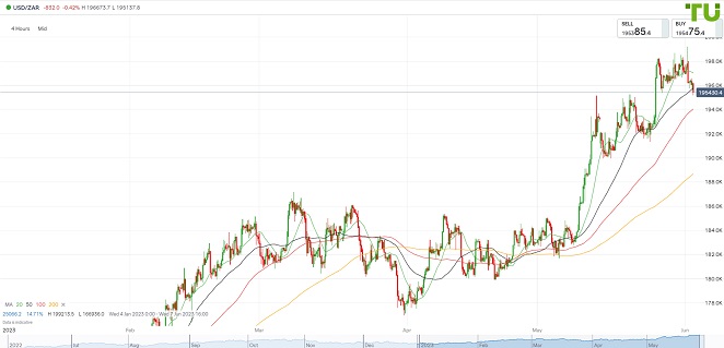 USDZAR снижается