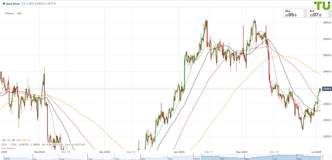 XAGUSD продолжает восстановление