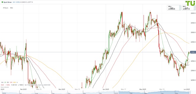 XAGUSD продолжает восстановление