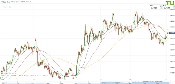 XAUUSD отыгрывает потери