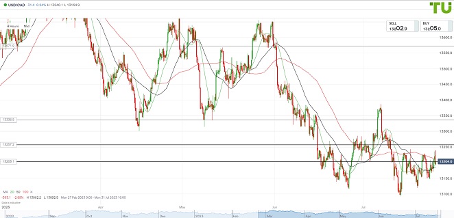 USDCAD Доллар/луни продают на попытках роста