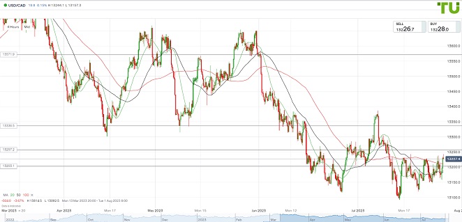 USDCAD Доллар/луни снова тестирует 1.3160