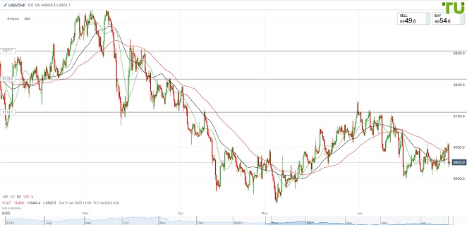 USDCHF Доллар/франк снова продан выше 0.9000