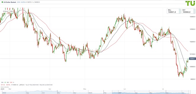 USDINDEX восстанавливается после падения