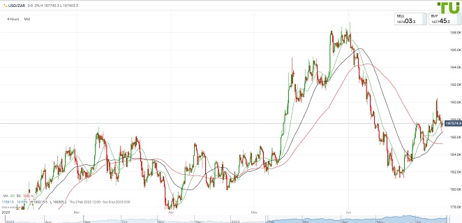 USDZAR под давлением