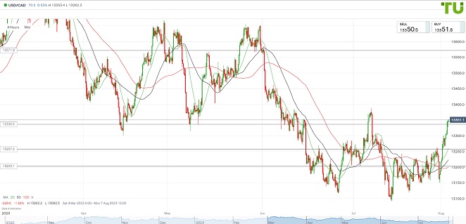 USDCAD Доллар/луни продолжает рост