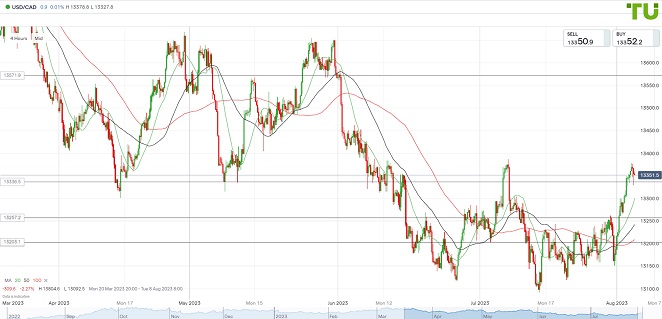 USDCAD Доллар/луни отступил к поддержке