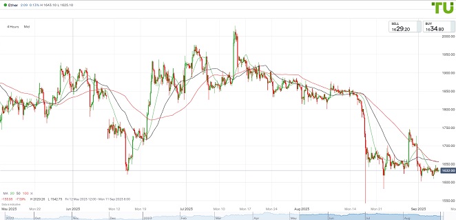 ETHUSD консолидируется после падения