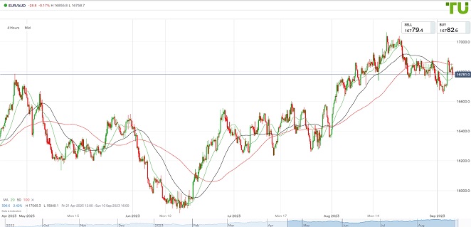 EURAUD Евро/аусси продан на росте