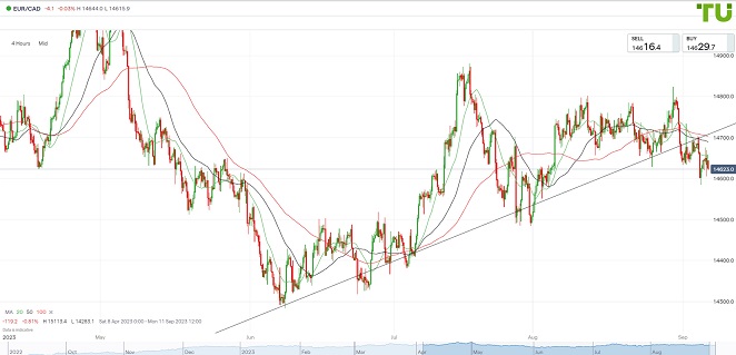 EURCAD Евро/луни продолжают продавать на росте