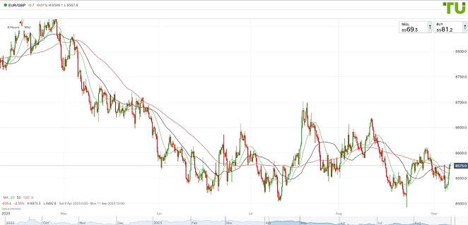 EURGBP Евро/фунт выкуплен от поддержки