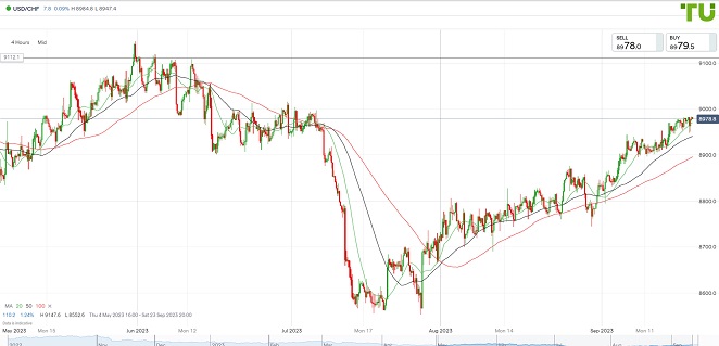 USDCHF Доллар/франк продолжает штурм сопротивления