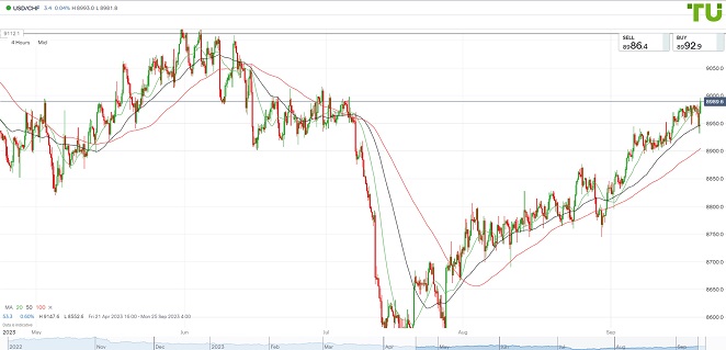 USDCHF Доллар/франк снова растет