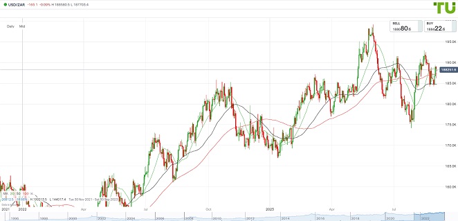 USDZAR выкупают на снижении