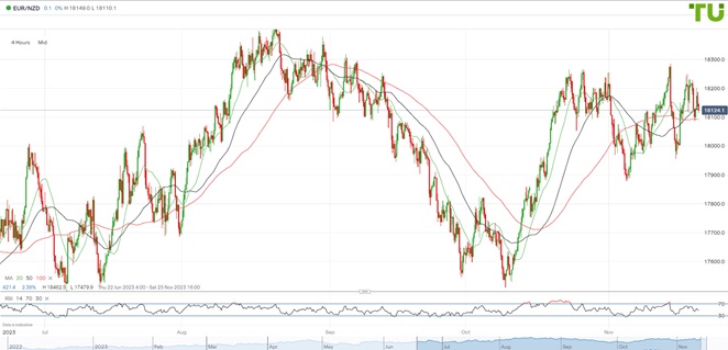 EURNZD Евро/киви снижается после роста