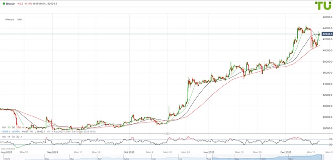 BTCUSD подорожал на решении ФРС