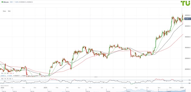 BTCUSD продан на росте, но спрос на падении сохраняется