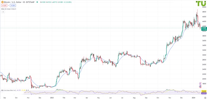 BTCUSD подешевел после роста до уровня 49040