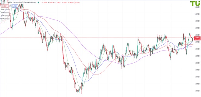 USDCAD Доллар/луни пользуется спросом на откатах