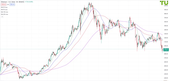 ETHUSD снижается на фоне ликвидации лонгов