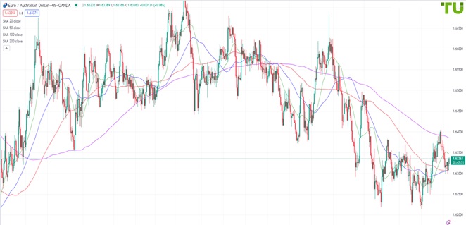 EURAUD Евро/аусси восстанавливается после падения