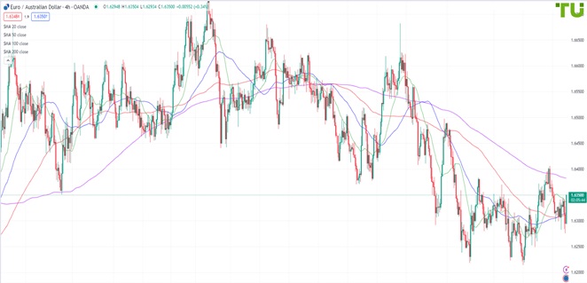 EURAUD Евро/аусси снова выкуплен от поддержки 1.6285