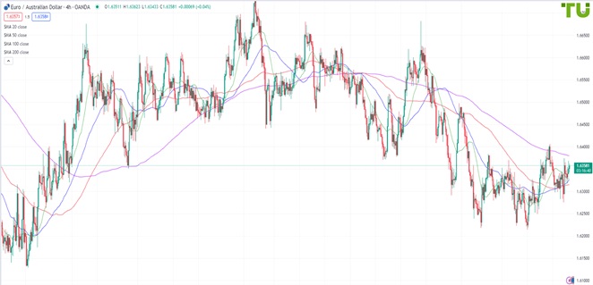 EURAUD Евро/аусси пользуется спросом
