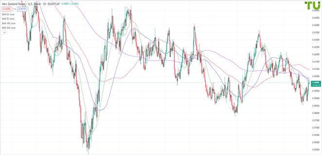 NZDUSD Киви/доллар пытается закрепиться выше 0.6000