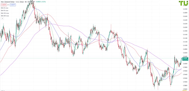 NZDUSD Киви/доллар приближается к сопротивлению 0.6045