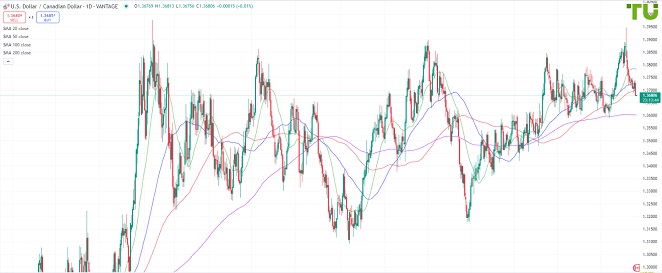 USDCAD Доллар/луни пробил 1.3700