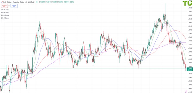 USDCAD Доллар/луни остается под давлением