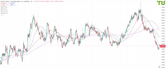 USDCAD Доллар/луни может снова снизиться
