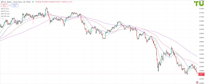 USDCHF Доллар/франк на пути к 0.8400