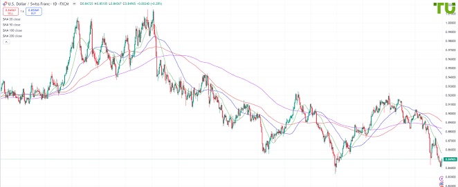 USDCHF Доллар/франк отыгрывает потери