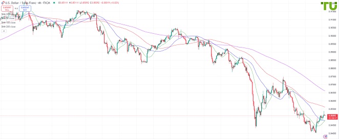 USDCHF Доллар/франк протестировал сопротивление 0.8530