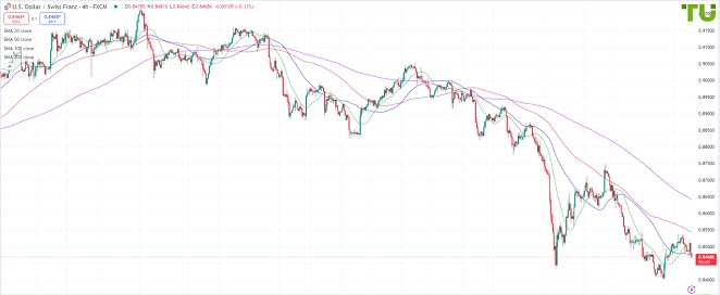 USDCHF Доллар/франк снова продали на росте
