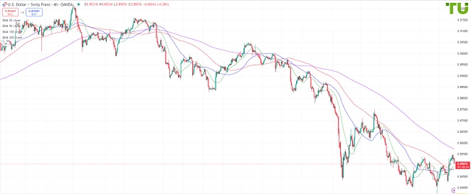 USDCHF Доллар/франк снова снижается