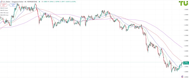 USDSGD продолжает восстановление