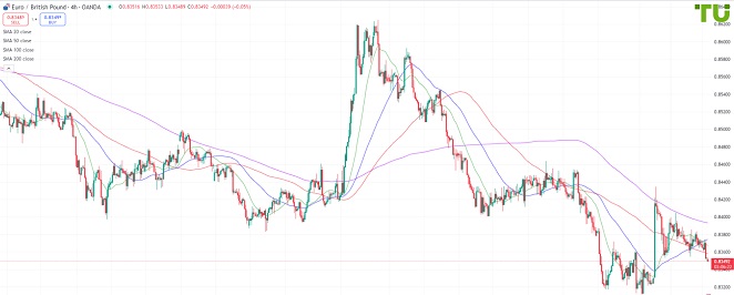 EURGBP Евро/фунт продолжает снижение