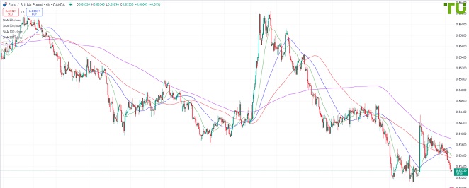 EURGBP Евро/фунт продолжает снижение