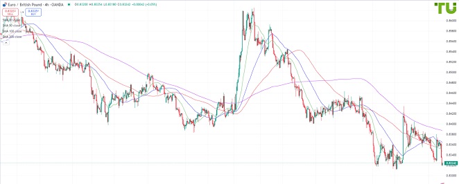 EURGBP Евро/фунт снижается на решении ЕЦБ