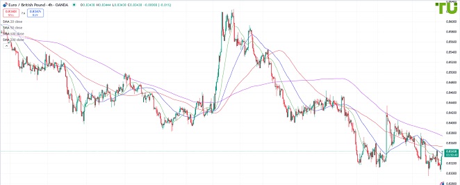 EURGBP Евро/фунт снова выкуплен от поддержки
