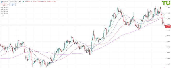 EURUSD Евро/доллар продолжает снижение