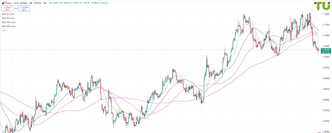 EURUSD Евро/доллар торгуется вблизи 1.1000