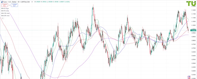EURUSD Евро/доллар пытается закрепиться выше 1.0900